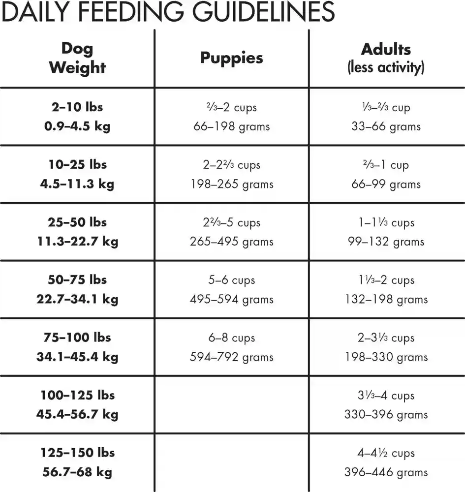 All Life Stages Less Active/senior Formula Dry Dog Food 30-lb