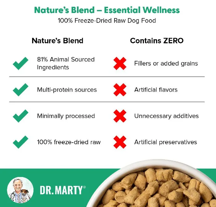 Dr. Marty Nature’s Blend Essential Wellness nutrition claims graphic